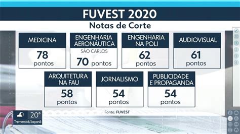 notas de corte fuvest 2020.